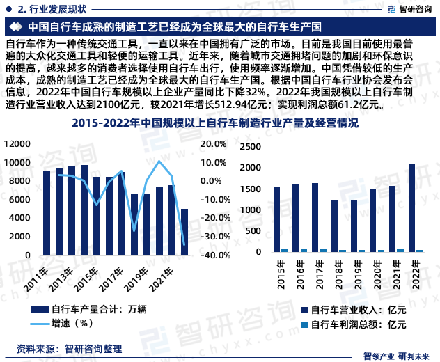 行业干货！智研咨询发布：2023年中国自行车行业市场分析报告beat365(图4)