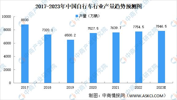 beat3652023年中国自行车行业发展现状预测分析：产量及出口量将增长(图1)