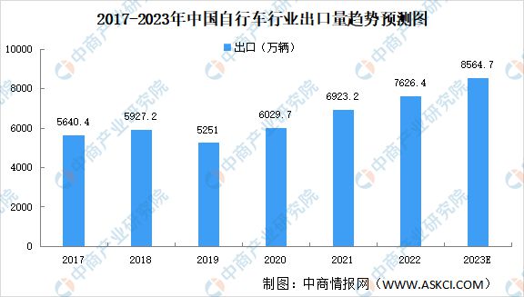 beat3652023年中国自行车行业发展现状预测分析：产量及出口量将增长(图2)